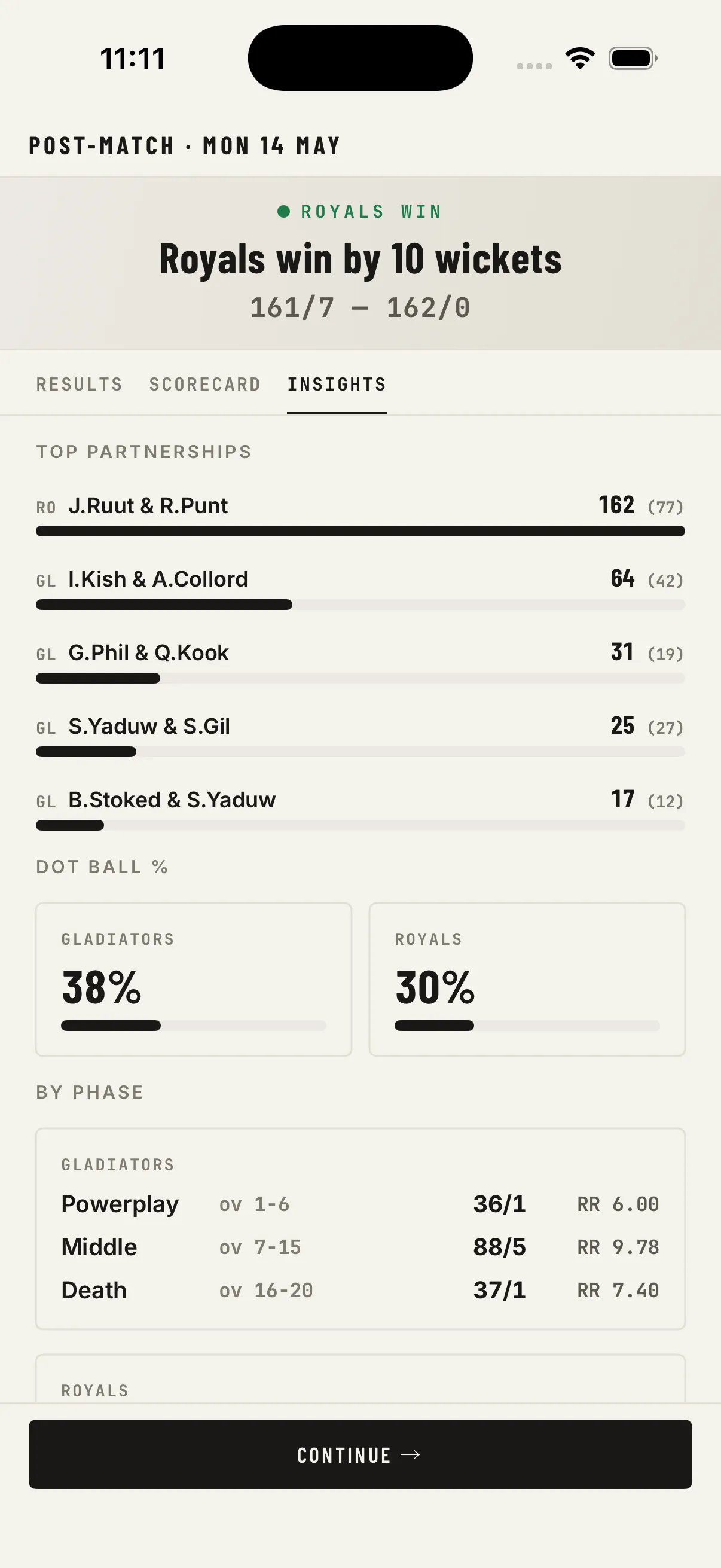 Post-match insights showing top partnerships and phase breakdown after a Royals win